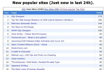 Populicio.us, entérate de lo más popular de Internet