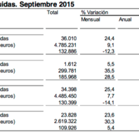 La firma de hipotecas suma dieciséis meses consecutivos de ascensos