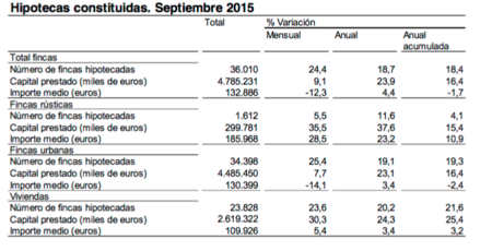 La firma de hipotecas suma dieciséis meses consecutivos de ascensos