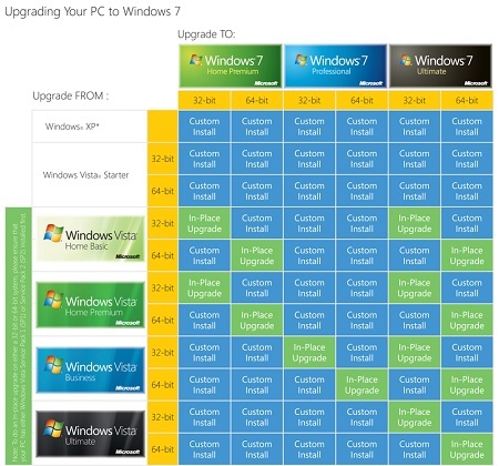 Upgrade a Windows 7: Microsoft complica lo que en la práctica es sencillo