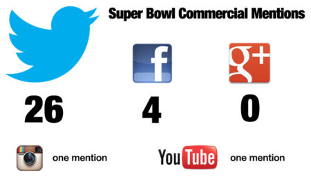 Twitter, el gran protagonista de los anuncios de la Super Bowl