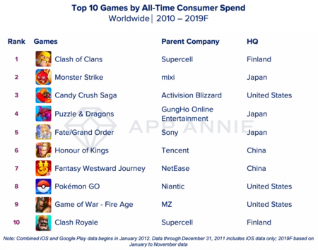 消費量トップ 10 ゲーム