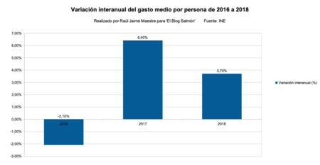 Variación interanual del gasto medio por persona de 2016 a 2018