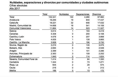 Divorcios Autonomias