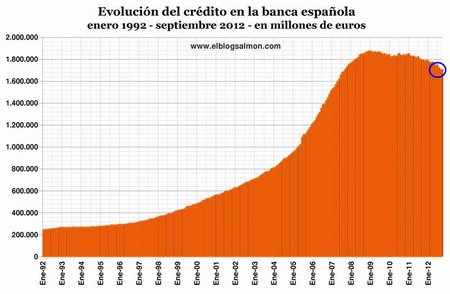 Evolución del crédito a septiembre 2012