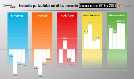Evolucion Portabilidad Movil Los Meses De Febrero Entre 2019 Y 2022