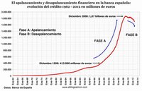 Desplome del crédito y récord en morosidad marcan el fin de una era financiera 