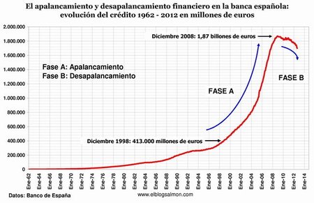 Desplome del crédito y récord en morosidad marcan el fin de una era financiera
