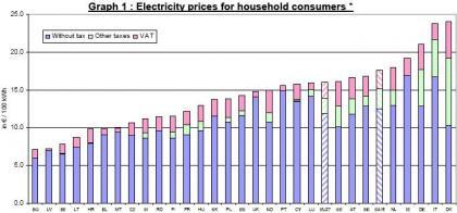Los precios de la electricidad en la UE