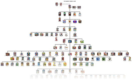 Todos los juegos de Mario en su árbol genealógico