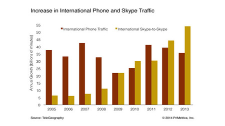Las llamadas entre usuarios de Skype representan casi un 40% de las llamadas internacionales
