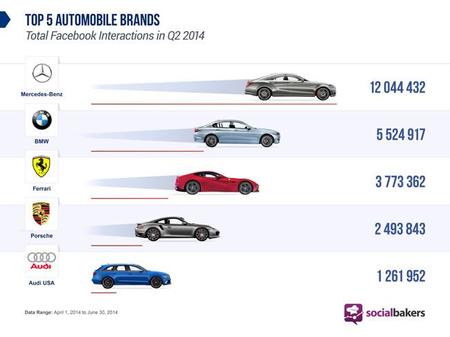 ¿Cuál crees que es la marca de coches con más interacciones en Facebook?