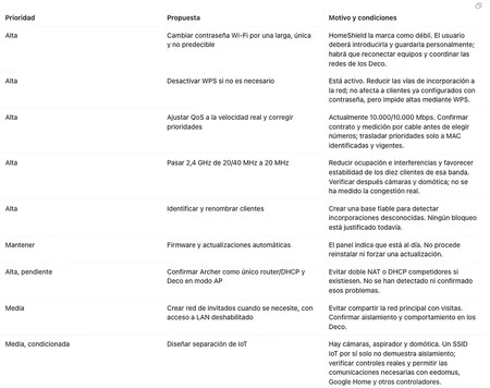 Listado de mejoras detectadas. Sí, tenía el WPS activo y no me había dado cuenta