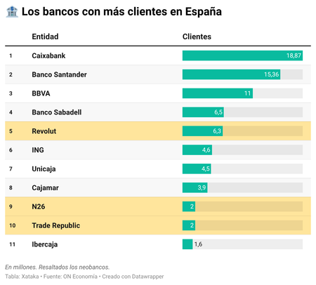 Wzmmj Los Bancos Con Mas Clientes En Espana
