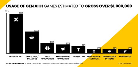 Usage Of Gen Ai In Games Estimat