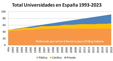 Total Universidades Espana 93 03