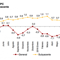¿Ha venido la inflación para quedarse?
