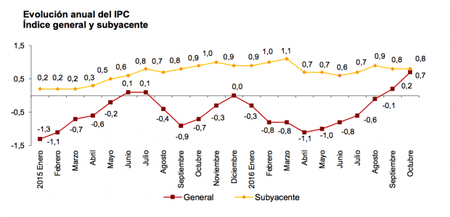 ¿Ha venido la inflación para quedarse?