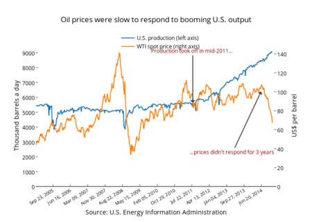 Oil Prices Were Slow To Respond To Booming Us Output
