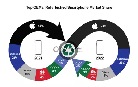 Counterpoint refurbished market share