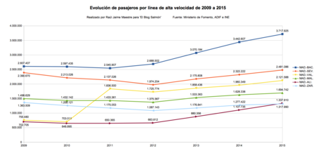 Evolucion Linea Ave
