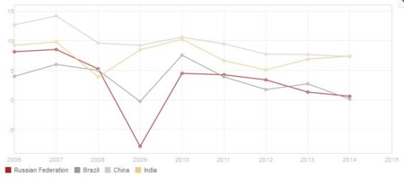 El fin de los BRICs (o no)