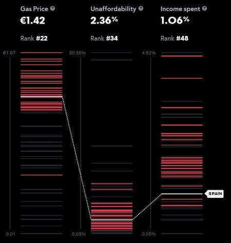 Los países con más precio de gasolina