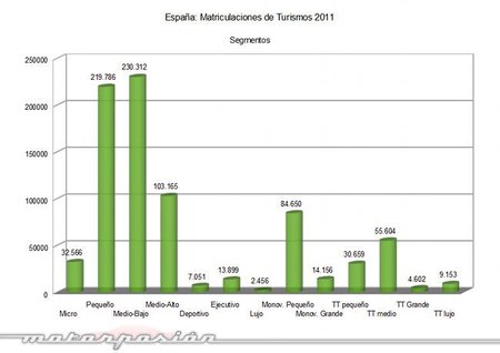 matriculaciones-2011-turismos-segmentos .jpg