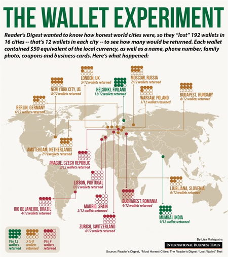 El experimento de la billetera perdida (infografía) 