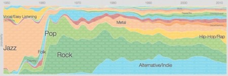 La evolución de la música en los últimos 50 años. La imagen de la semana