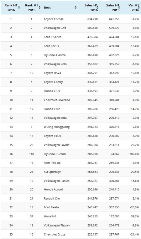 2016 First Half Best Selling Cars Worldwide 1