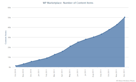 Windows Phone Marketplace crece muy rápido: 50.000 aplicaciones