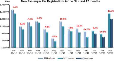 Matriculaciones UE marzo 2013