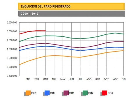 El paro baja en 4.979 personas por el efecto de Semana Santa, efecto insuficiente