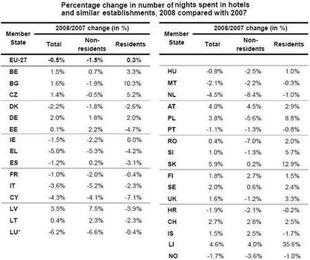 Los viajes continúan pero gastando menos
