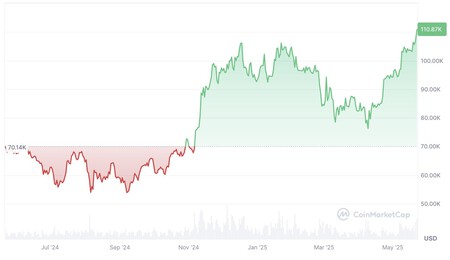 Bitcoin price