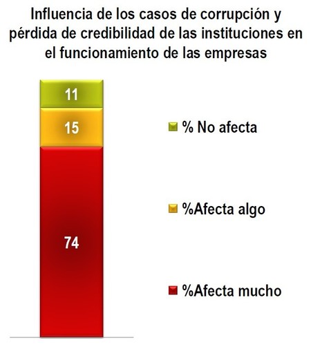 AED Millward Brown encuesta de ejecutivos 2013 corrupción