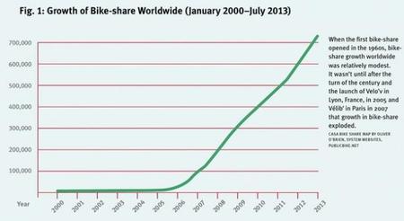 Aumento del uso Bicicleta Compartida
