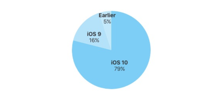 ios adopción