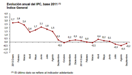 La absurda obsesión por la deflación vuelve a estar en boca de todos