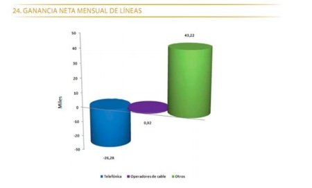 Telefónica perdió 35.000 clientes de ADSL en agosto en favor de los operadores de la competencia