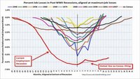Por qué el desempleo sigue siendo alto y por qué continuará igual