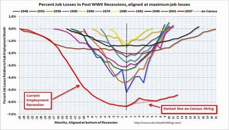 Por qué el desempleo sigue siendo alto y por qué continuará igual