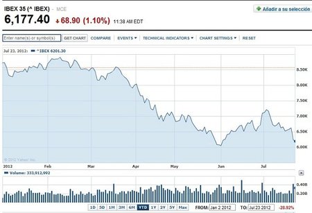 Ibex35 al 23-07-2012