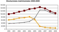 El número de divorcios sigue descendiendo