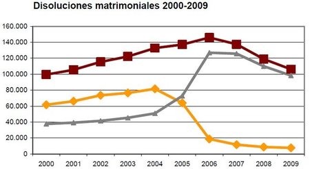 El número de divorcios sigue descendiendo