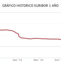 ¿Podrían los bancos terminar pagando a sus clientes por las hipotecas? 