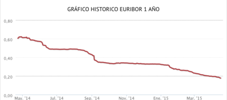 ¿Podrían los bancos terminar pagando a sus clientes por las hipotecas?