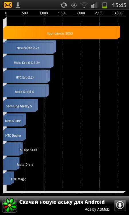 Benchkmarks Galaxy SII