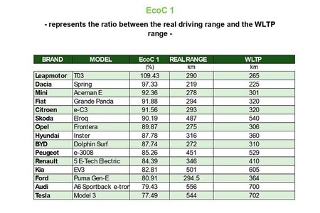 Autonomía real coches eléctricos vs autonomía WLTP